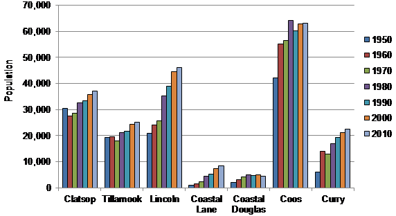 Population growth in coastal Oregon counties