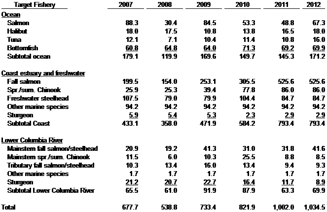 Ocean and Inland Recreational Fisheries Trips (in thousands of anglers) from 2007 to 2012